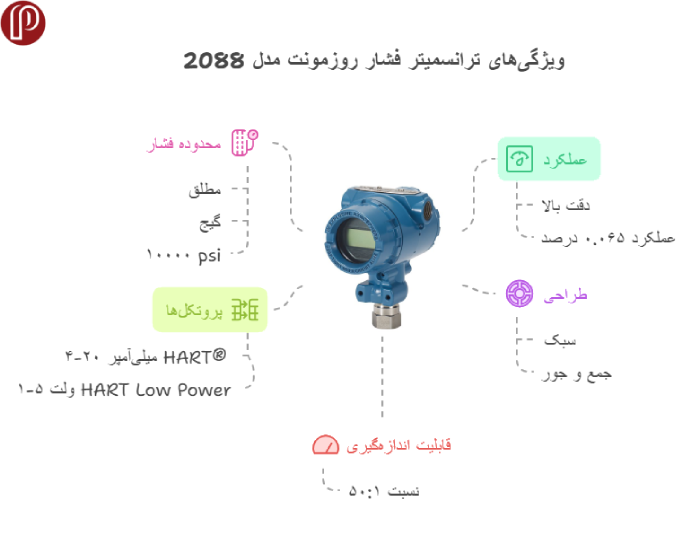 کاربردهای ترانسمیتر فشار روزمونت مدل 2088
